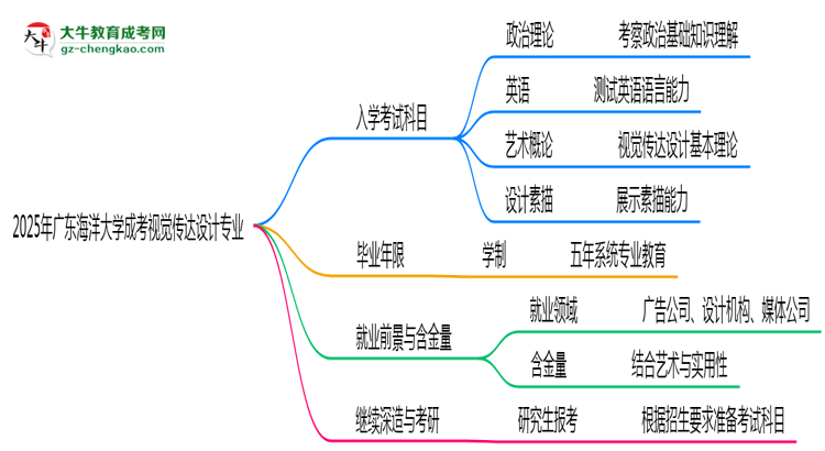 2025年廣東海洋大學(xué)成考視覺傳達設(shè)計專業(yè)入學(xué)考試科目有哪些？思維導(dǎo)圖