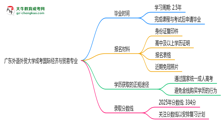 廣東外語外貿(mào)大學(xué)成考國際經(jīng)濟(jì)與貿(mào)易專業(yè)需多久完成并拿證？（2025年新）思維導(dǎo)圖