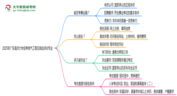 2025年廣東海洋大學(xué)成考電氣工程及其自動化專業(yè)能考事業(yè)編嗎？思維導(dǎo)圖