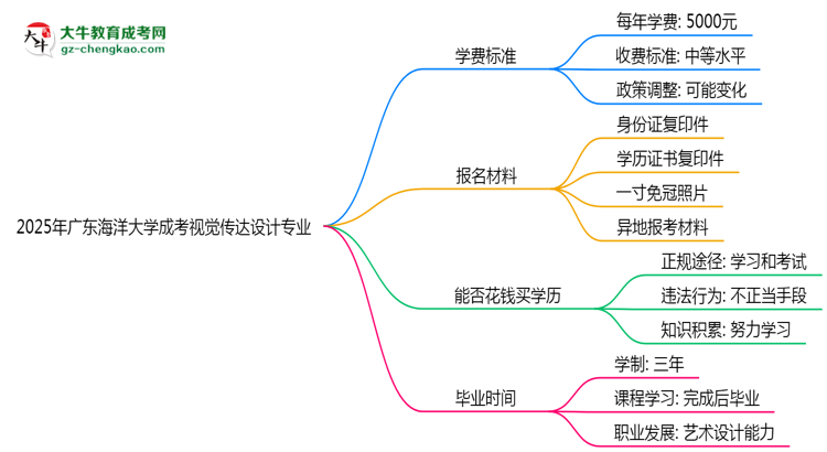 2025年廣東海洋大學(xué)成考視覺傳達設(shè)計專業(yè)最新學(xué)費標(biāo)準(zhǔn)多少思維導(dǎo)圖