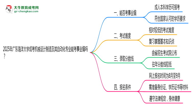 2025年廣東海洋大學成考機械設計制造及其自動化專業(yè)能考事業(yè)編嗎？思維導圖