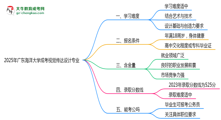 2025年廣東海洋大學(xué)成考視覺(jué)傳達(dá)設(shè)計(jì)專業(yè)難不難？思維導(dǎo)圖