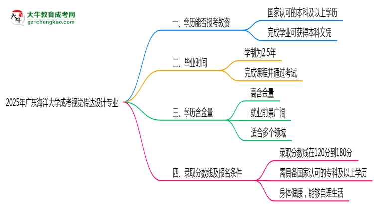 2025年廣東海洋大學(xué)成考視覺傳達(dá)設(shè)計(jì)專業(yè)學(xué)歷能報(bào)考教資嗎？思維導(dǎo)圖