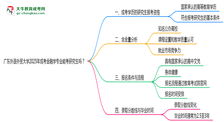 廣東外語(yǔ)外貿(mào)大學(xué)2025年成考金融學(xué)專業(yè)能考研究生嗎？思維導(dǎo)圖
