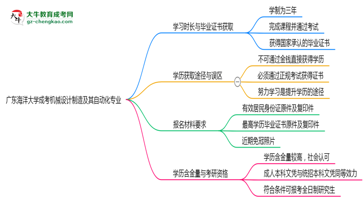 廣東海洋大學(xué)成考機(jī)械設(shè)計(jì)制造及其自動(dòng)化專業(yè)需多久完成并拿證？（2025年新）思維導(dǎo)圖