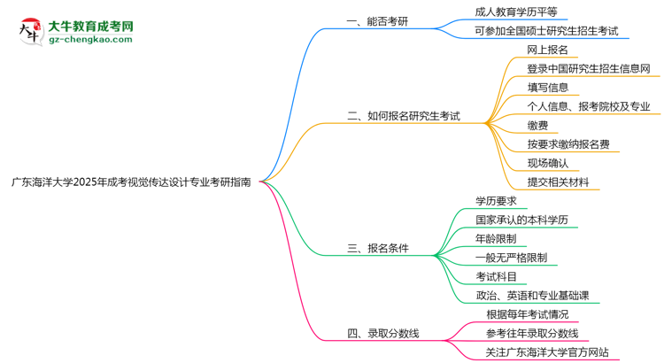 廣東海洋大學2025年成考視覺傳達設(shè)計專業(yè)能考研究生嗎？思維導圖