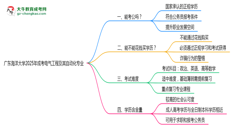 廣東海洋大學2025年成考電氣工程及其自動化專業(yè)學歷能考公嗎？思維導圖