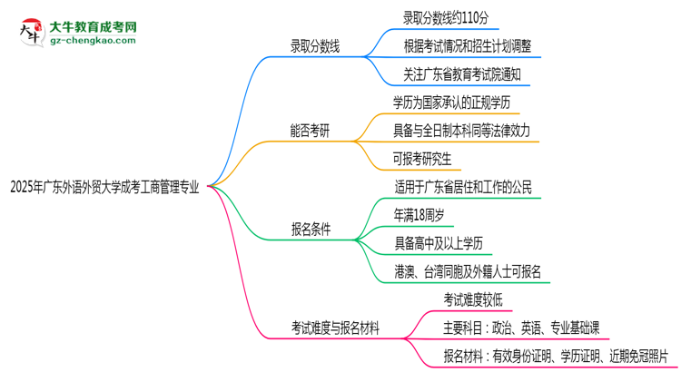 2025年廣東外語外貿(mào)大學成考工商管理專業(yè)錄取分數(shù)線是多少？思維導圖