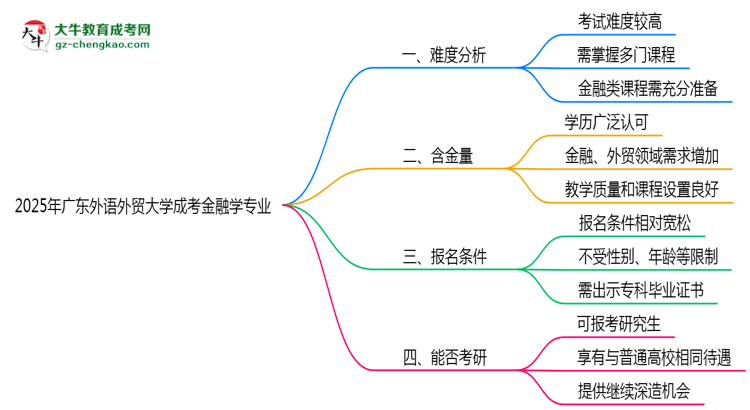2025年廣東外語外貿(mào)大學成考金融學專業(yè)難不難？思維導圖