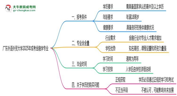 廣東外語(yǔ)外貿(mào)大學(xué)2025年成考金融學(xué)專(zhuān)業(yè)報(bào)考條件是什么思維導(dǎo)圖