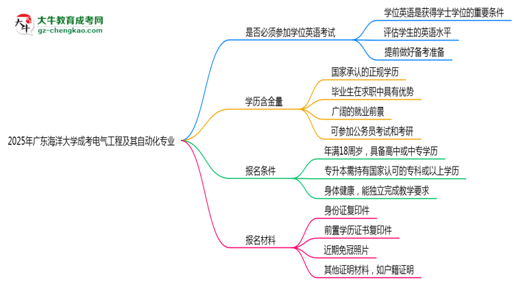 2025年廣東海洋大學成考電氣工程及其自動化專業(yè)要考學位英語嗎？思維導圖