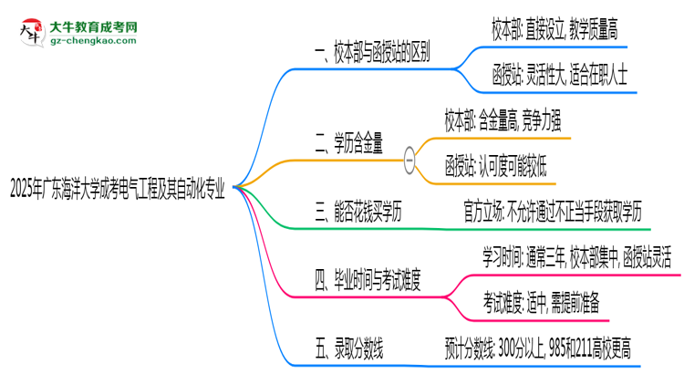 廣東海洋大學2025年成考電氣工程及其自動化專業(yè)校本部和函授站哪個更好？思維導圖