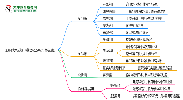 廣東海洋大學成考行政管理專業(yè)2025年報名流程思維導(dǎo)圖