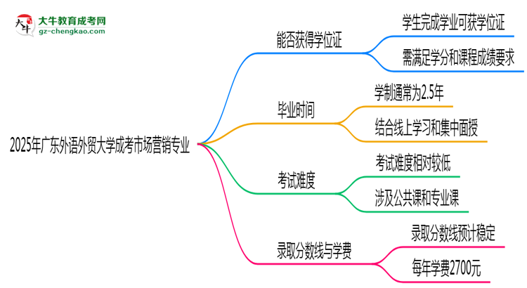 2025年廣東外語外貿(mào)大學(xué)成考市場營銷專業(yè)能拿學(xué)位證嗎？思維導(dǎo)圖