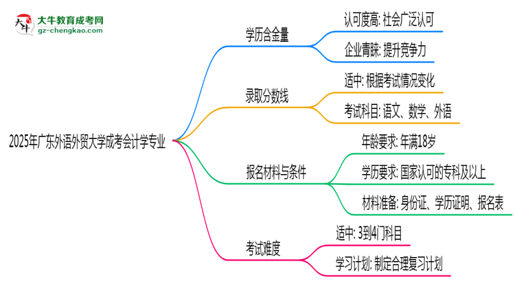 2025年廣東外語外貿(mào)大學(xué)成考會計學(xué)專業(yè)能考事業(yè)編嗎？思維導(dǎo)圖