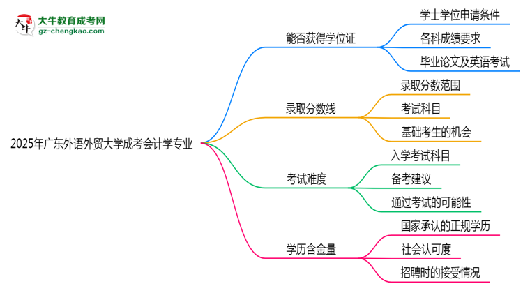 2025年廣東外語外貿(mào)大學(xué)成考會計學(xué)專業(yè)能拿學(xué)位證嗎？思維導(dǎo)圖