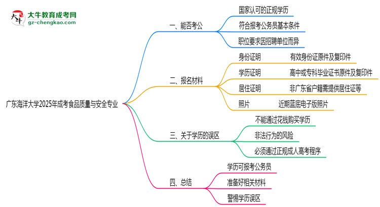 廣東海洋大學(xué)2025年成考食品質(zhì)量與安全專業(yè)學(xué)歷能考公嗎？思維導(dǎo)圖
