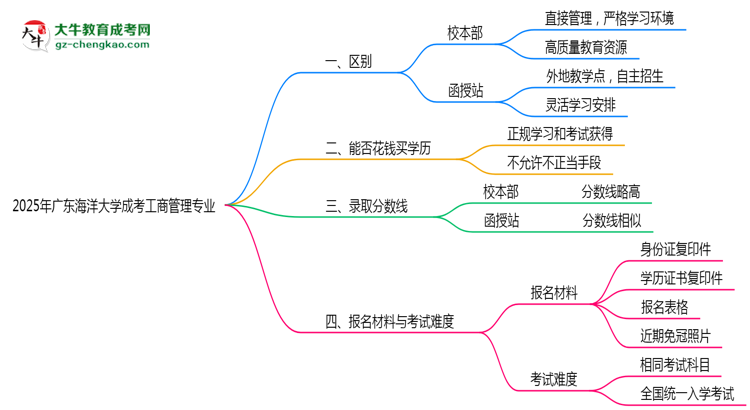 廣東海洋大學(xué)2025年成考工商管理專業(yè)校本部和函授站哪個(gè)更好？思維導(dǎo)圖