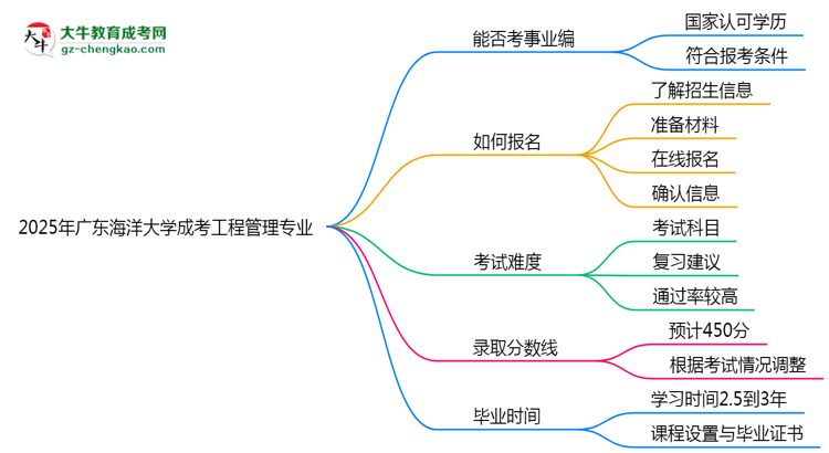 2025年廣東海洋大學(xué)成考工程管理專(zhuān)業(yè)能考事業(yè)編嗎？思維導(dǎo)圖