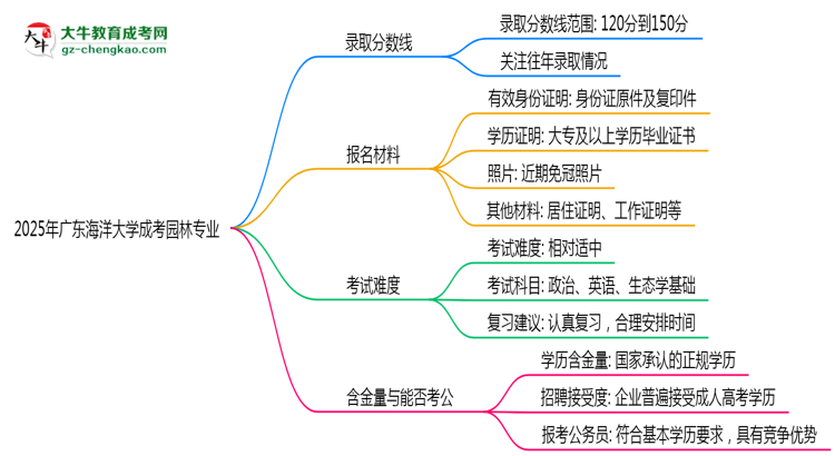 2025年廣東海洋大學成考園林專業(yè)錄取分數(shù)線是多少？思維導圖