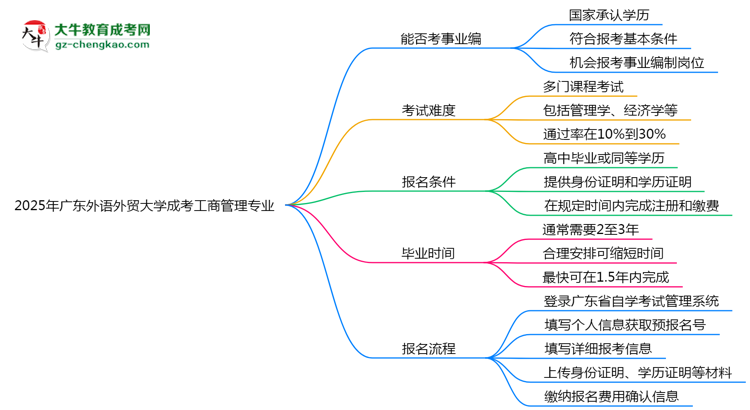 2025年廣東外語(yǔ)外貿(mào)大學(xué)成考工商管理專業(yè)能考事業(yè)編嗎？思維導(dǎo)圖