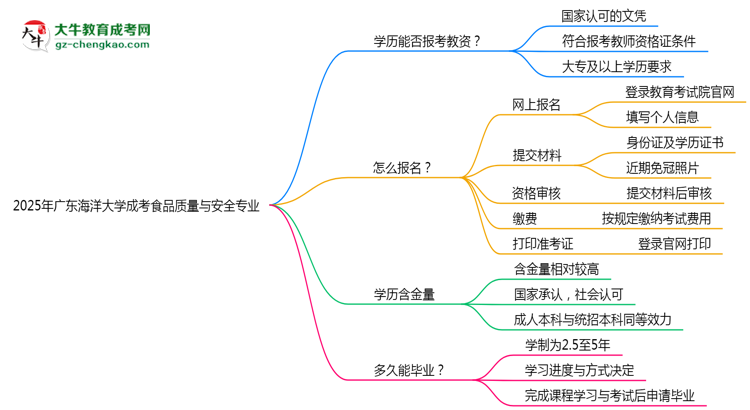 2025年廣東海洋大學(xué)成考食品質(zhì)量與安全專業(yè)學(xué)歷能報(bào)考教資嗎？思維導(dǎo)圖