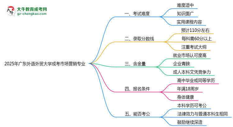 2025年廣東外語外貿(mào)大學(xué)成考市場營銷專業(yè)難不難？思維導(dǎo)圖