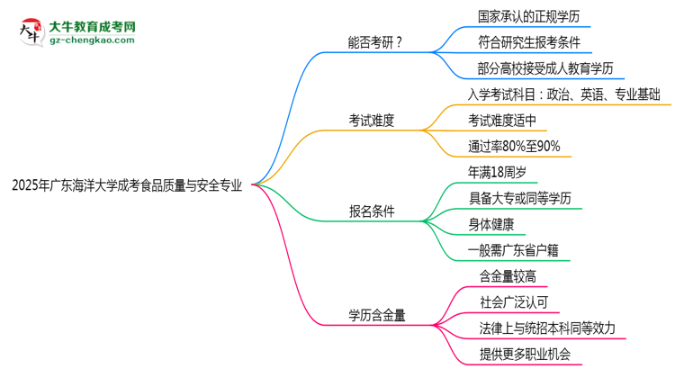 廣東海洋大學2025年成考食品質(zhì)量與安全專業(yè)能考研究生嗎？思維導圖