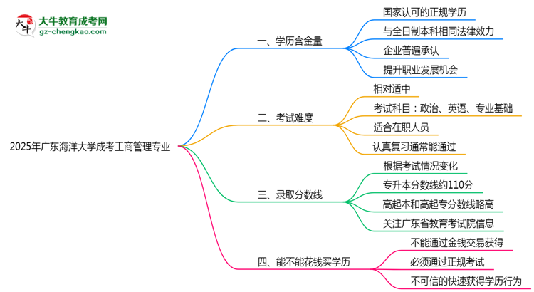 2025年廣東海洋大學(xué)成考工商管理專業(yè)學(xué)歷的含金量怎么樣？思維導(dǎo)圖
