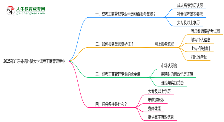 2025年廣東外語外貿(mào)大學(xué)成考工商管理專業(yè)學(xué)歷能報(bào)考教資嗎？思維導(dǎo)圖