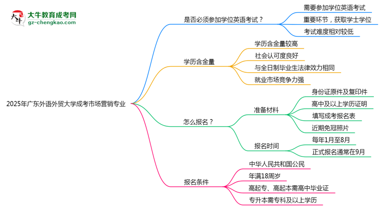 2025年廣東外語外貿(mào)大學(xué)成考市場營銷專業(yè)要考學(xué)位英語嗎？思維導(dǎo)圖