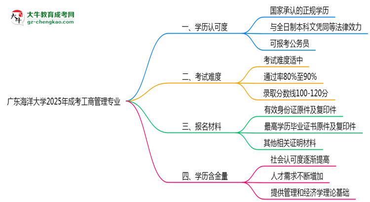 廣東海洋大學2025年成考工商管理專業(yè)學歷能考公嗎？思維導圖