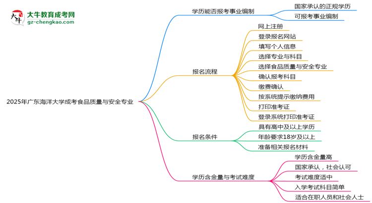 2025年廣東海洋大學(xué)成考食品質(zhì)量與安全專業(yè)能考事業(yè)編嗎？思維導(dǎo)圖