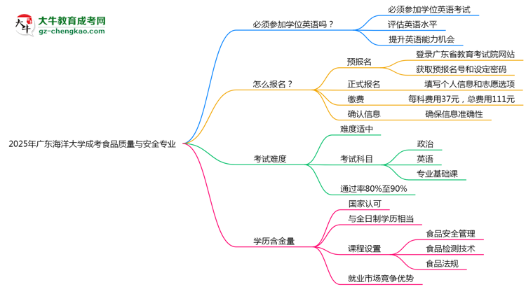 2025年廣東海洋大學(xué)成考食品質(zhì)量與安全專業(yè)要考學(xué)位英語(yǔ)嗎？思維導(dǎo)圖