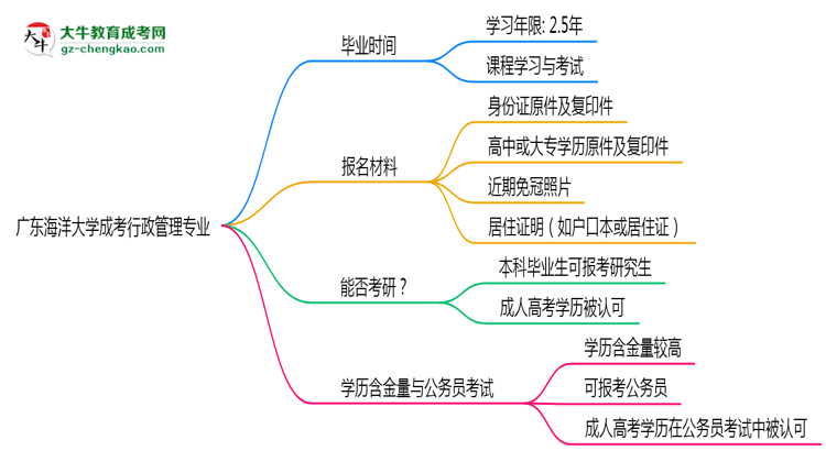 廣東海洋大學(xué)成考行政管理專業(yè)需多久完成并拿證？（2025年新）思維導(dǎo)圖