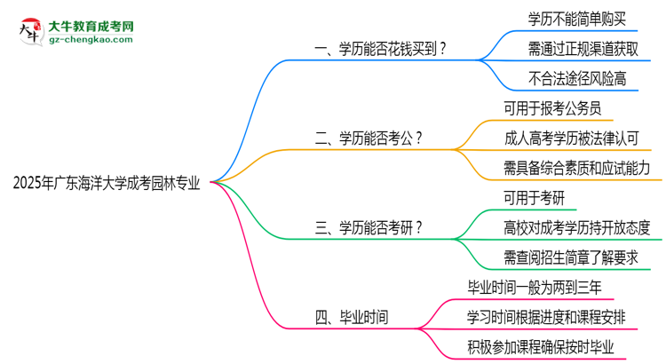2025年廣東海洋大學成考園林專業(yè)學歷花錢能買到嗎？思維導(dǎo)圖