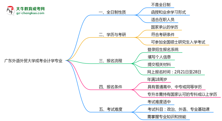 廣東外語外貿(mào)大學(xué)成考會計學(xué)專業(yè)是全日制的嗎？（2025最新）思維導(dǎo)圖