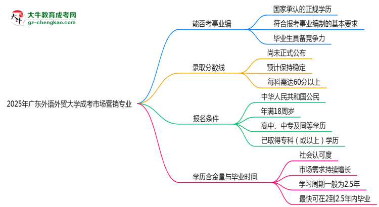 2025年廣東外語(yǔ)外貿(mào)大學(xué)成考市場(chǎng)營(yíng)銷專業(yè)能考事業(yè)編嗎？思維導(dǎo)圖