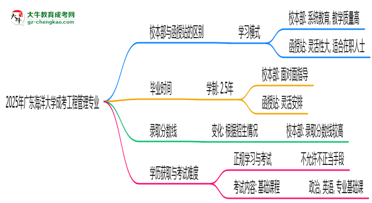 廣東海洋大學(xué)2025年成考工程管理專業(yè)校本部和函授站哪個(gè)更好？思維導(dǎo)圖