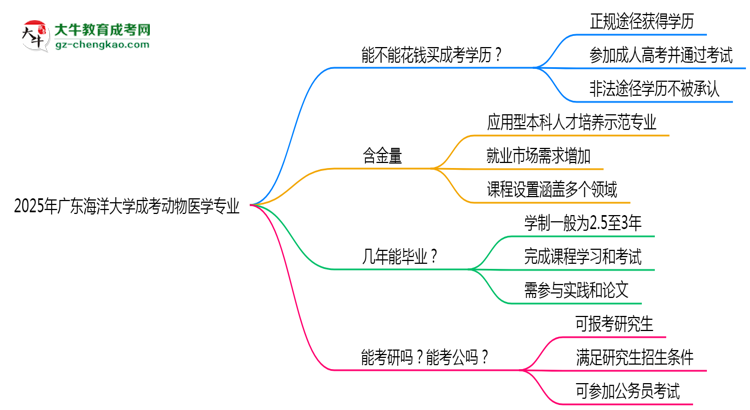 2025年廣東海洋大學成考動物醫(yī)學專業(yè)學歷花錢能買到嗎？思維導圖