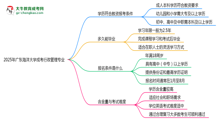 2025年廣東海洋大學(xué)成考行政管理專業(yè)學(xué)歷能報(bào)考教資嗎？思維導(dǎo)圖