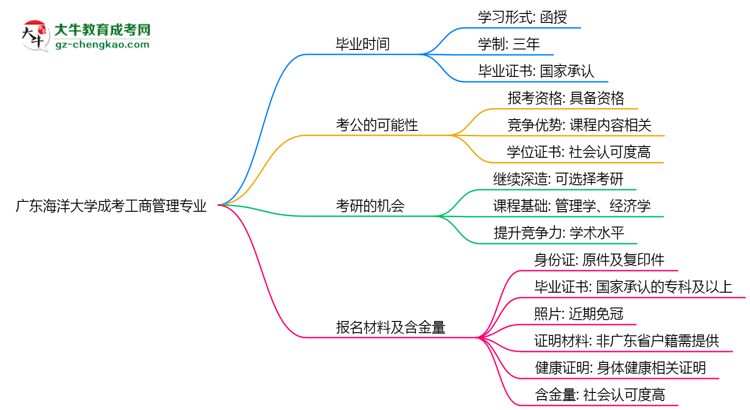 廣東海洋大學成考工商管理專業(yè)需多久完成并拿證？（2025年新）思維導圖