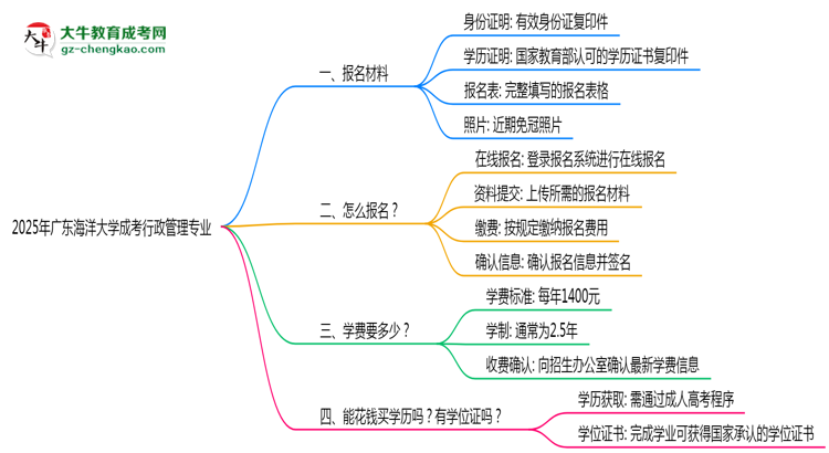 2025年廣東海洋大學(xué)成考行政管理專業(yè)報(bào)名材料需要什么？思維導(dǎo)圖