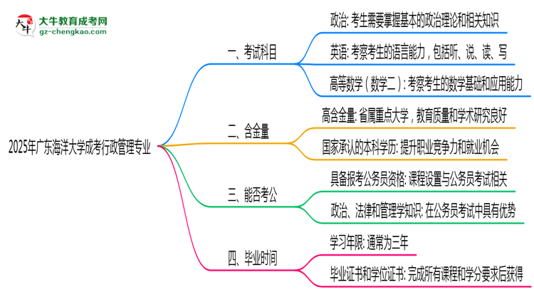 2025年廣東海洋大學成考行政管理專業(yè)入學考試科目有哪些？思維導圖