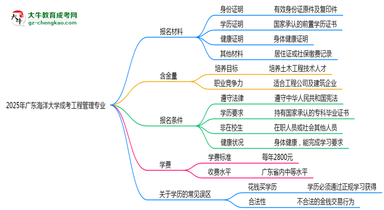 2025年廣東海洋大學(xué)成考工程管理專業(yè)報(bào)名材料需要什么？思維導(dǎo)圖