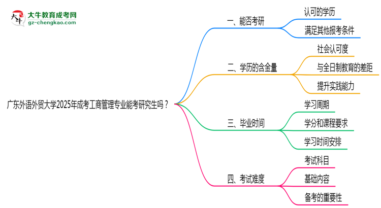 廣東外語(yǔ)外貿(mào)大學(xué)2025年成考工商管理專(zhuān)業(yè)能考研究生嗎？思維導(dǎo)圖