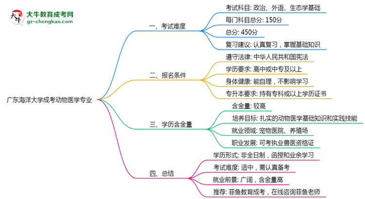 廣東海洋大學成考動物醫(yī)學專業(yè)是全日制的嗎？（2025最新）思維導圖