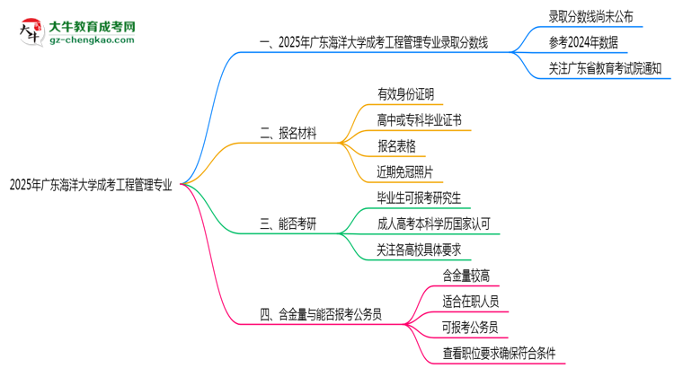 2025年廣東海洋大學(xué)成考工程管理專業(yè)錄取分?jǐn)?shù)線是多少？思維導(dǎo)圖