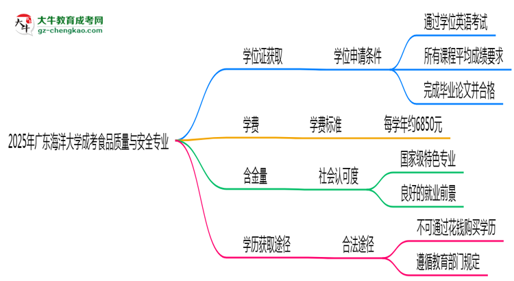 2025年廣東海洋大學(xué)成考食品質(zhì)量與安全專業(yè)能拿學(xué)位證嗎？思維導(dǎo)圖