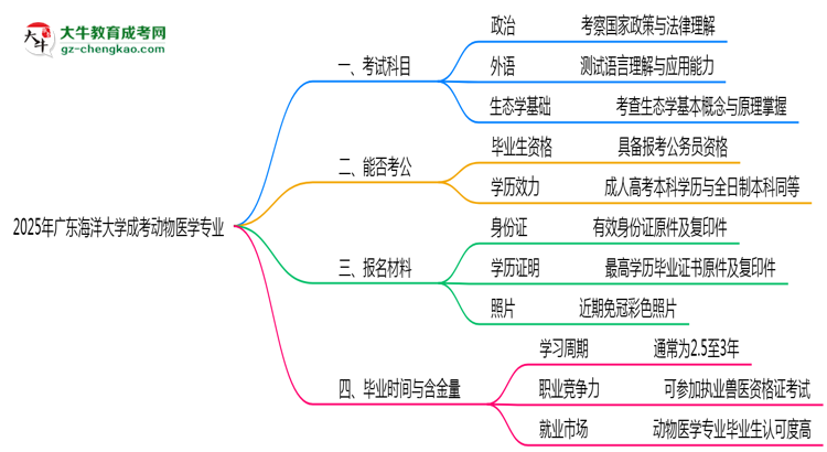 2025年廣東海洋大學成考動物醫(yī)學專業(yè)入學考試科目有哪些？思維導圖